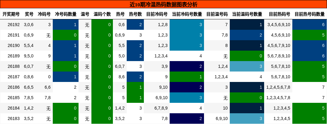 冷温热码分析