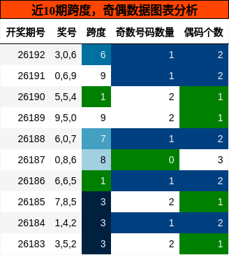 跨度分析,奇偶分析