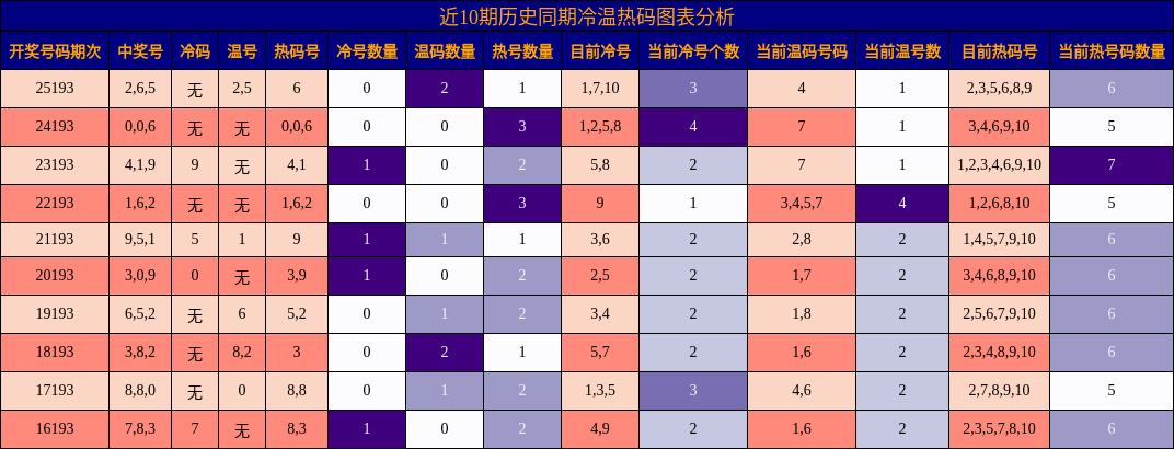 冷温热码分析