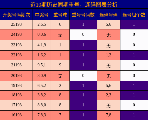 重号分析,连码分析