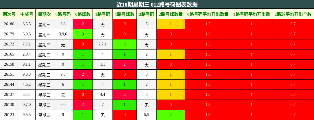 近10期星期三 012路号码图表数据