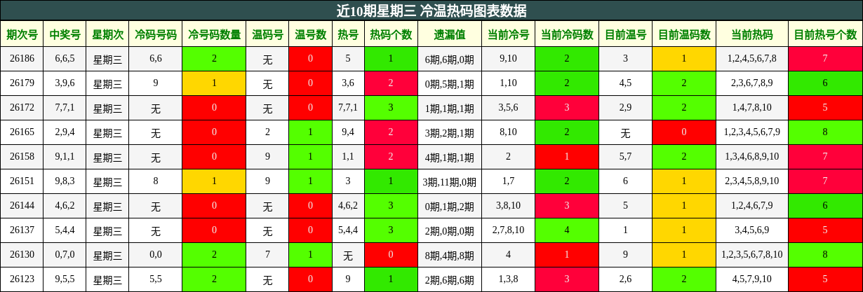 近10期星期三 冷温热码图表数据