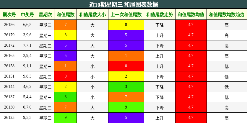近10期星期三 和尾图表数据