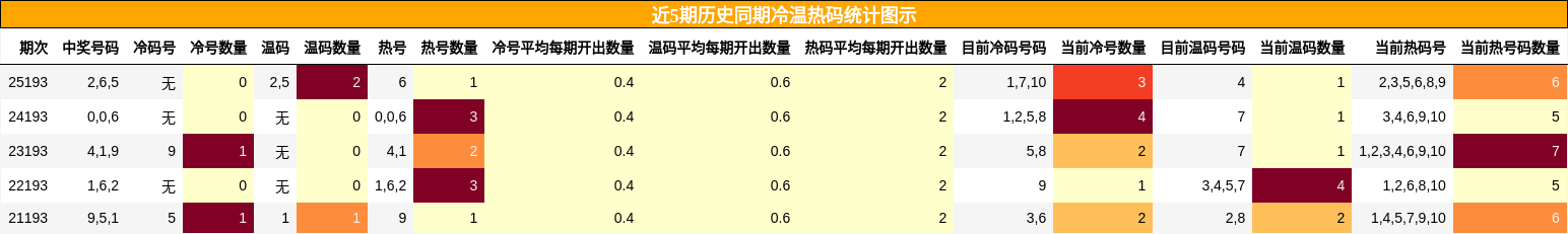 冷温热码分析