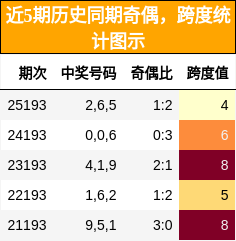 奇偶分析,跨度分析