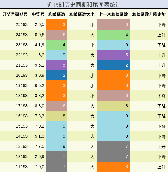 和尾分析