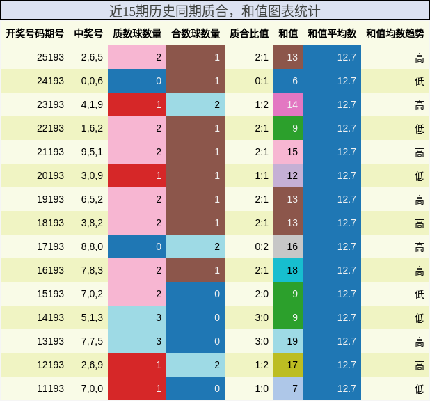 质合分析，和值分析