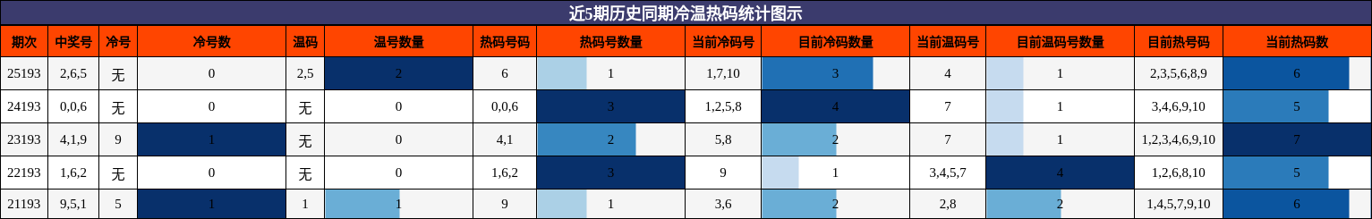 冷温热码分析