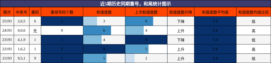 重号分析，和尾分析