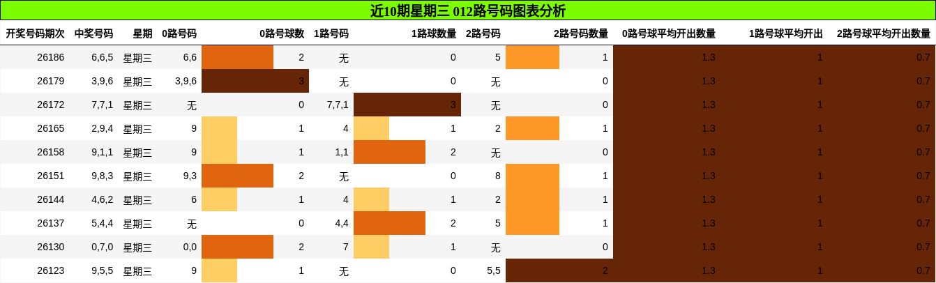 012路号码分析
