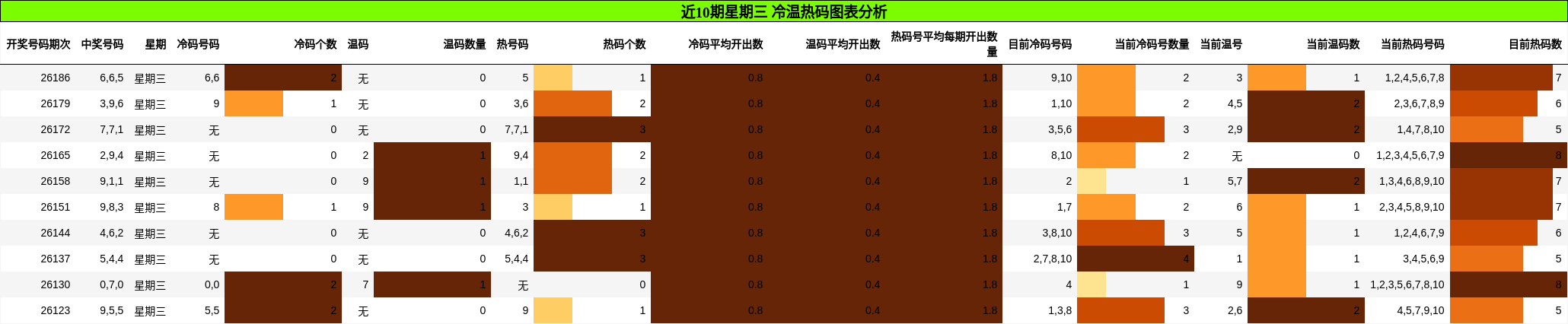 冷温热码分析