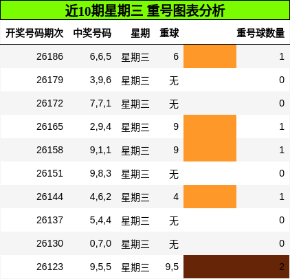 重号分析