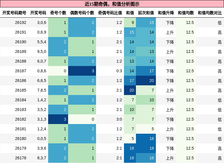 奇偶分析，和值分析