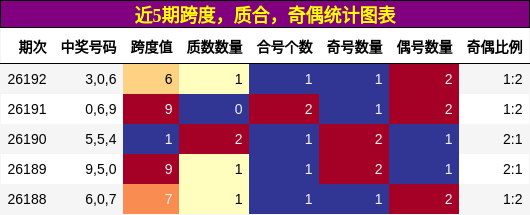 近5期奇偶、质合、跨度统计图表