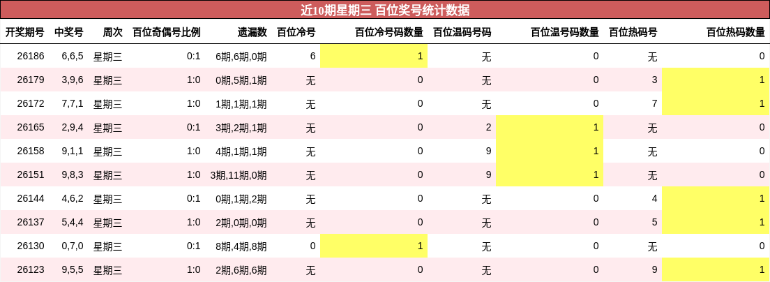 百位奖号分析