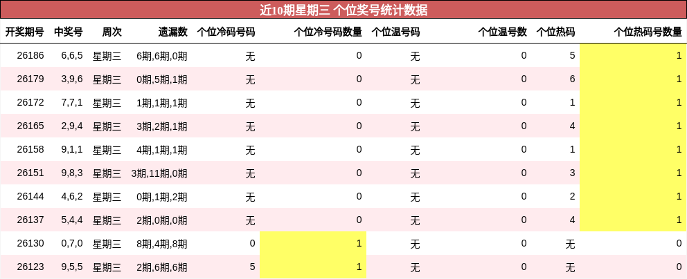 个位奖号分析