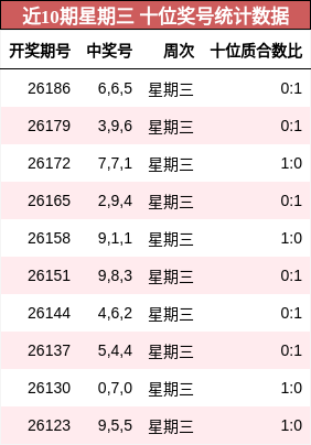 十位奖号分析
