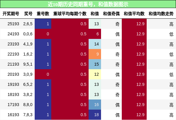 重号分析,和值分析