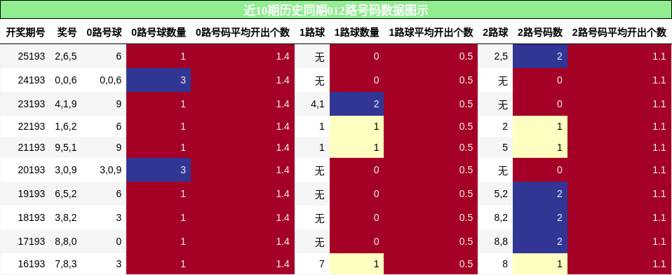 012路号码分析