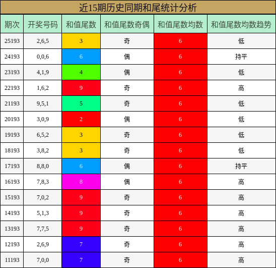 近15期历史同期和尾统计分析