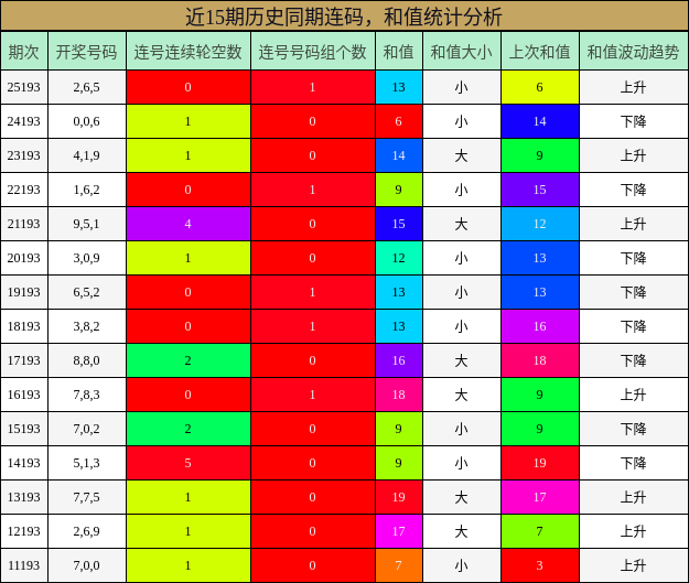 近15期历史同期连码，和值统计分析