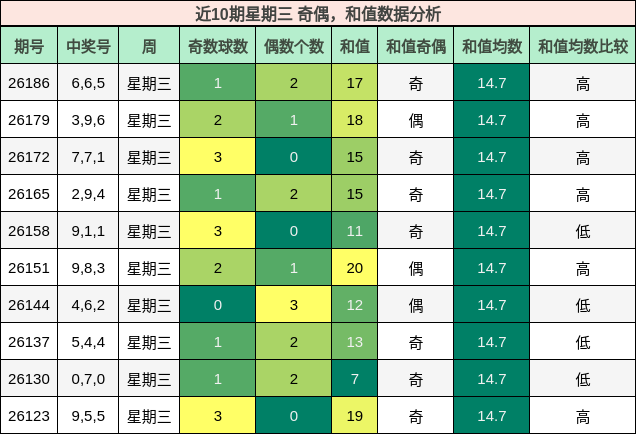 奇偶分析,和值分析