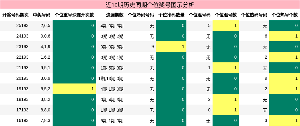近10期历史同期个位奖号图示分析