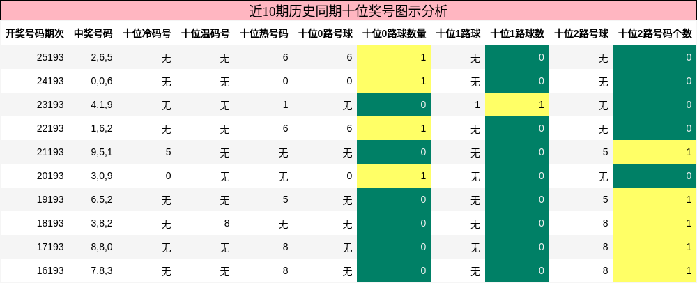 近10期历史同期十位奖号图示分析