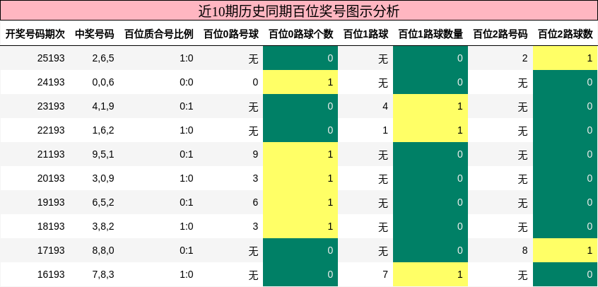 近10期历史同期百位奖号图示分析