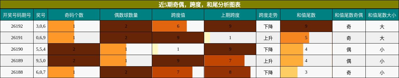 近5期奇偶,跨度,和尾分析图表
