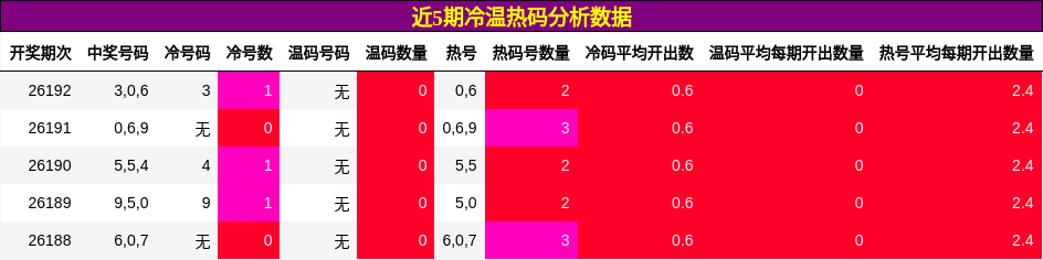 冷温热码分析