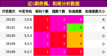 奇偶分析，和尾分析