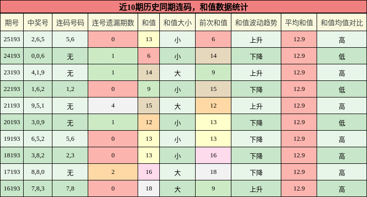 连码分析，和值分析