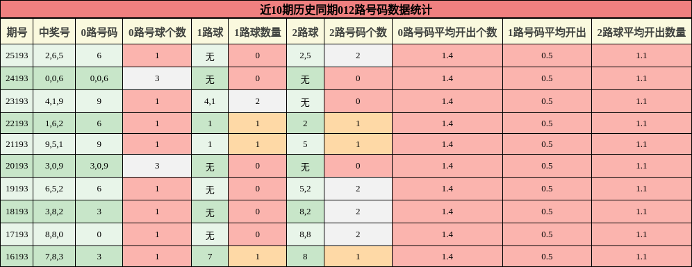 012路号码分析