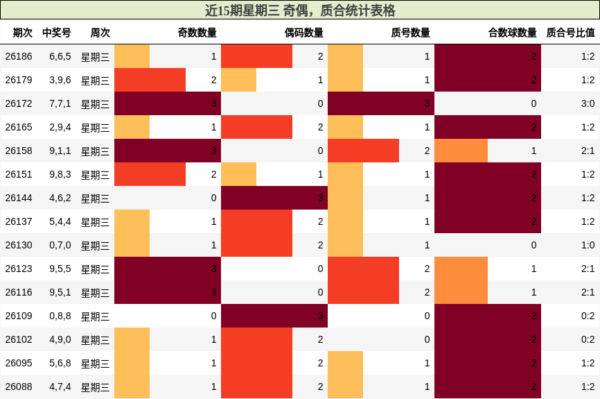 近15期星期三 奇偶,质合统计表格