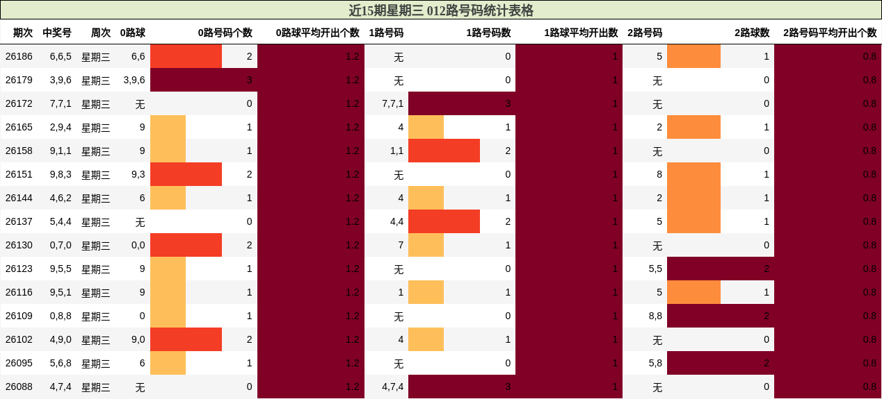 近15期星期三 012路号码统计表格