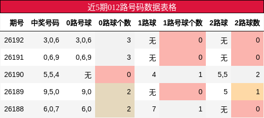 近5期012路号码数据表格
