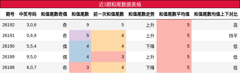 近5期和尾数据表格