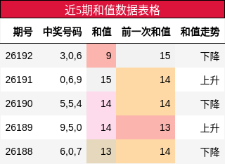 近5期和值数据表格