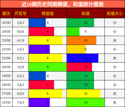 跨度分析,和值分析