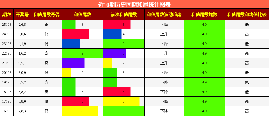 和尾分析