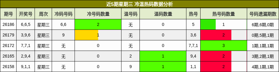 近5期星期三 冷温热码数据分析