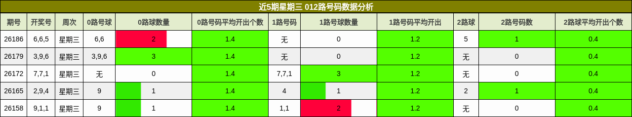 近5期星期三 012路号码数据分析
