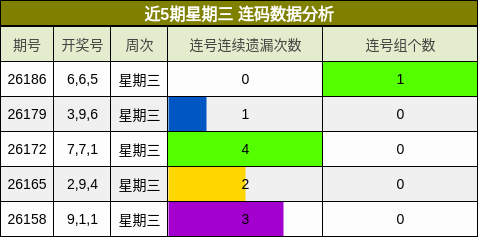近5期星期三 连码数据分析