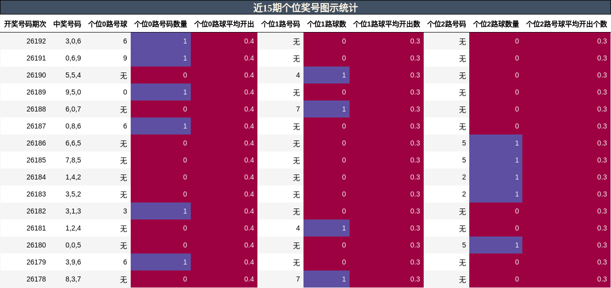 近15期个位奖号图示统计