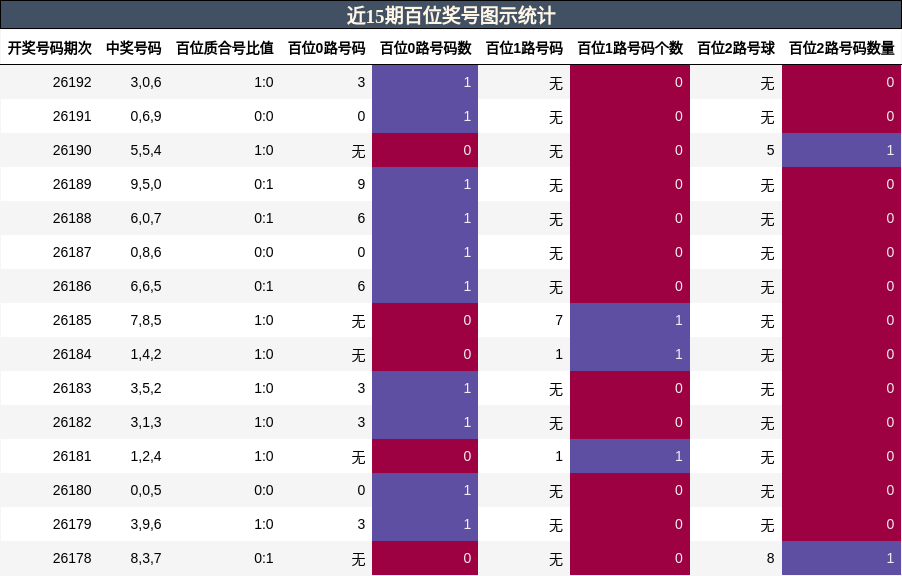 近15期百位奖号图示统计