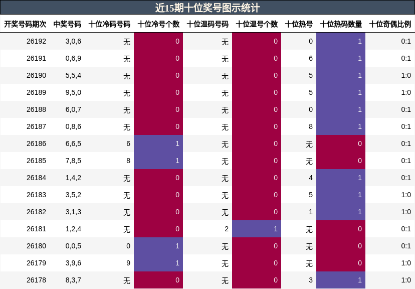 近15期十位奖号图示统计