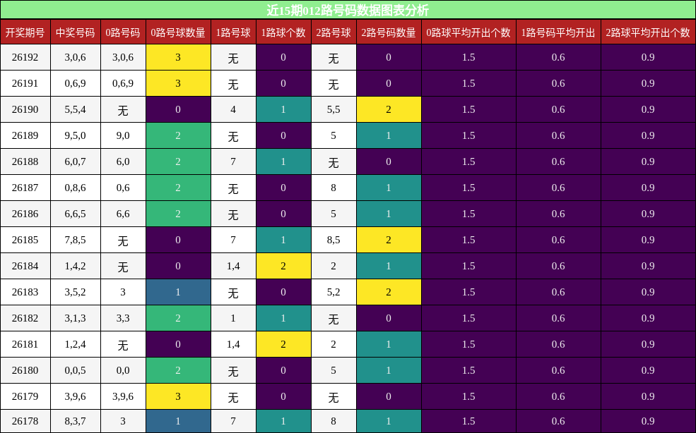 012路号码分析