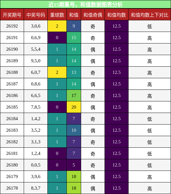 重号分析，和值分析