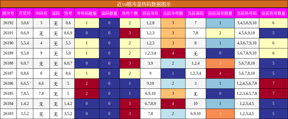 冷温热码分析